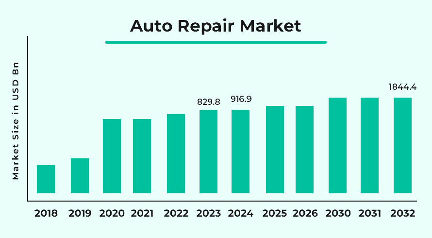 Auto Repair Market.